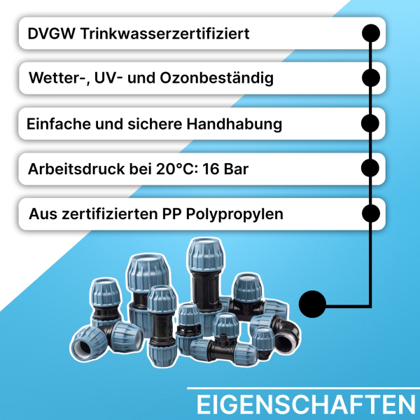 Grafik, die fünf Haupteigenschaften einer PP-Klemmkupplung zeigt. Aufgelistet sind: DVGW-Trinkwasserzertifizierung, Wetter-, UV- und Ozonbeständigkeit, einfache und sichere Handhabung, ein Arbeitsdruck von 16 bar bei 20 °C sowie die Herstellung aus zertif